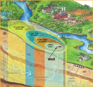 illustration shows time of travel for groundwater from different points underground to the well. Image credit: Conservation Ontario.